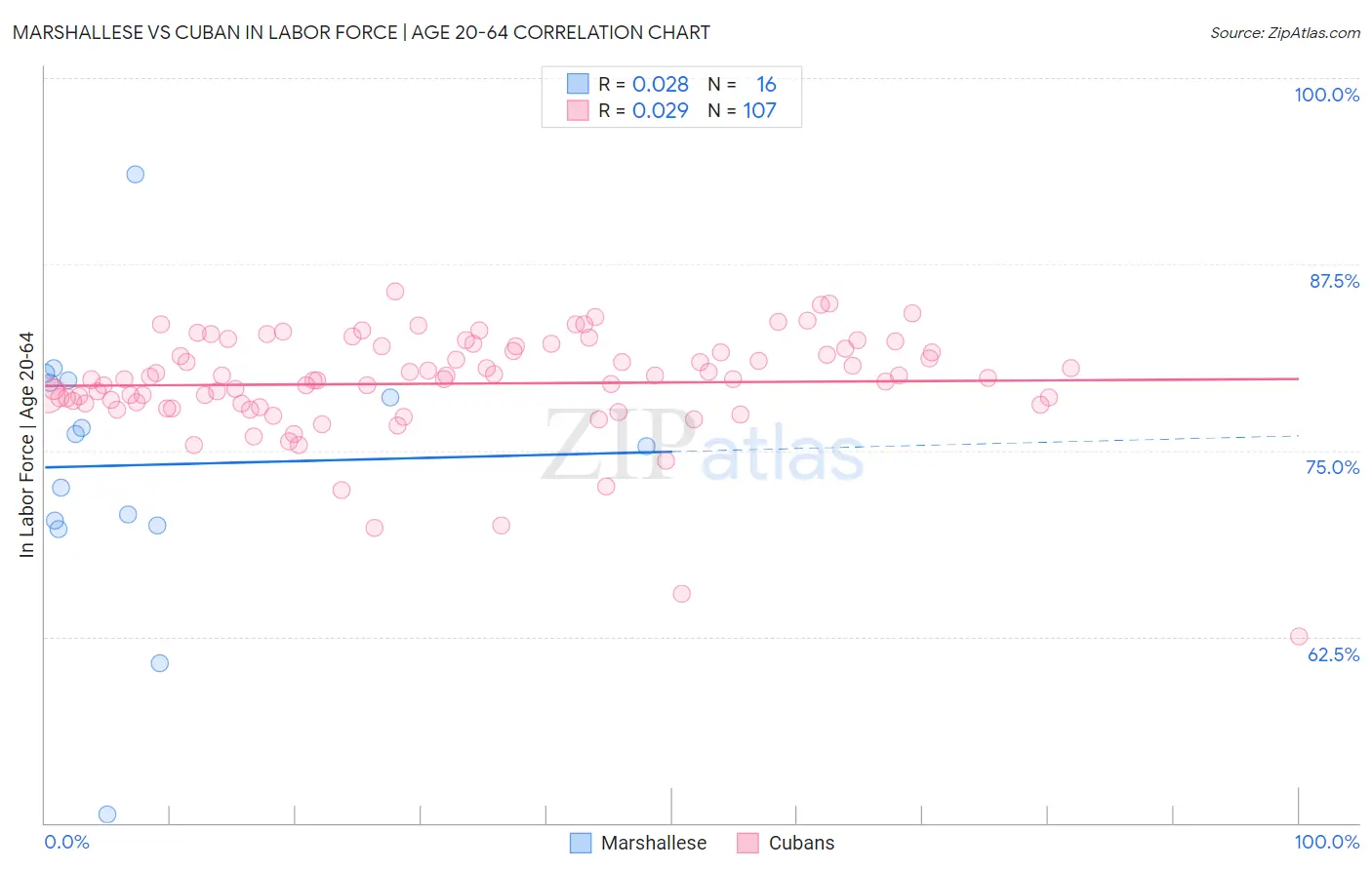 Marshallese vs Cuban In Labor Force | Age 20-64