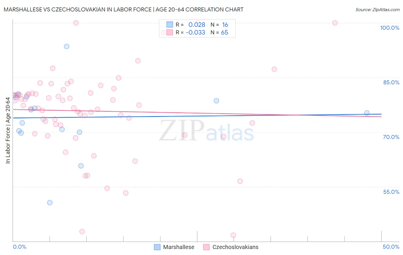 Marshallese vs Czechoslovakian In Labor Force | Age 20-64