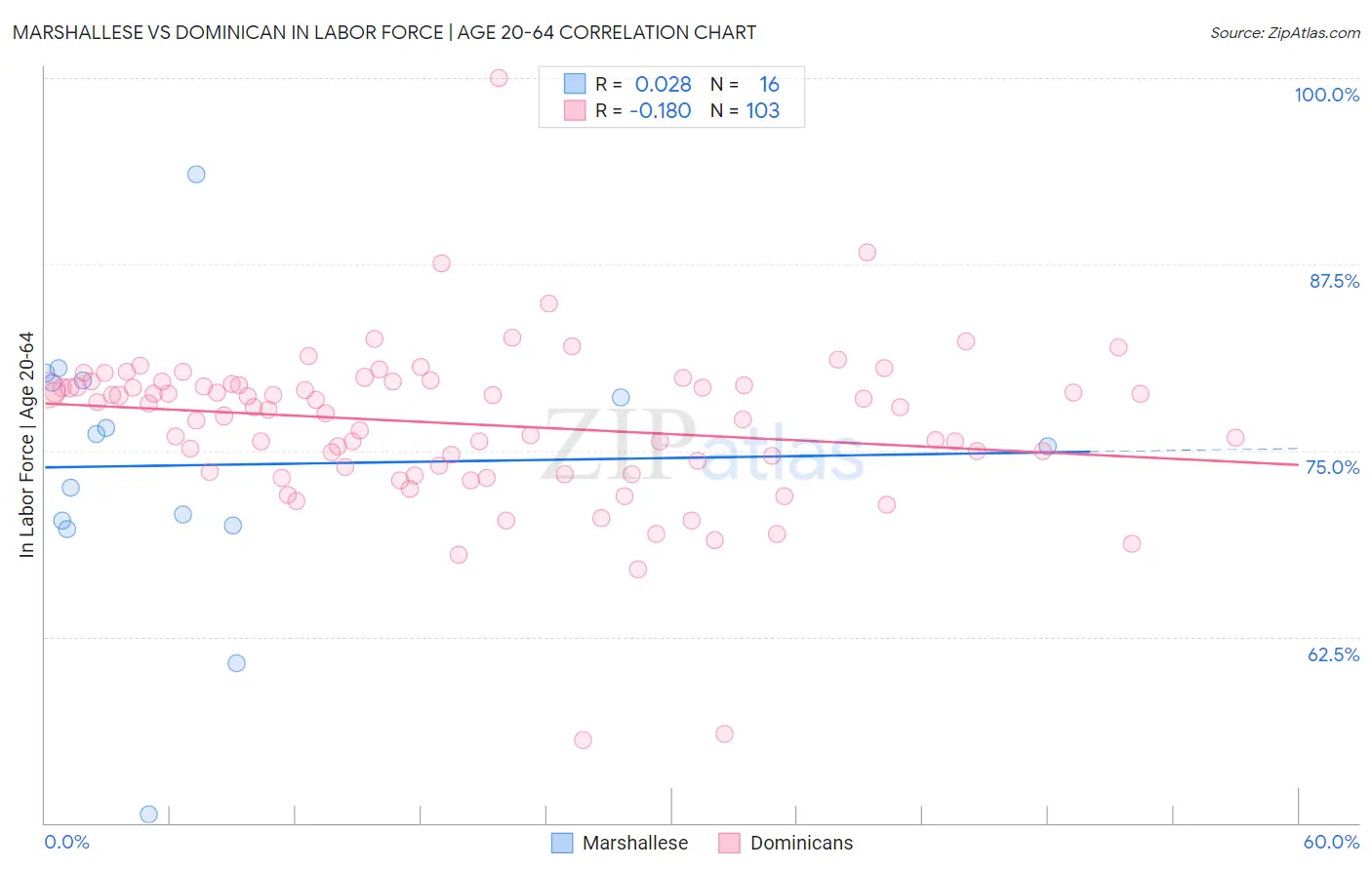 Marshallese vs Dominican In Labor Force | Age 20-64
