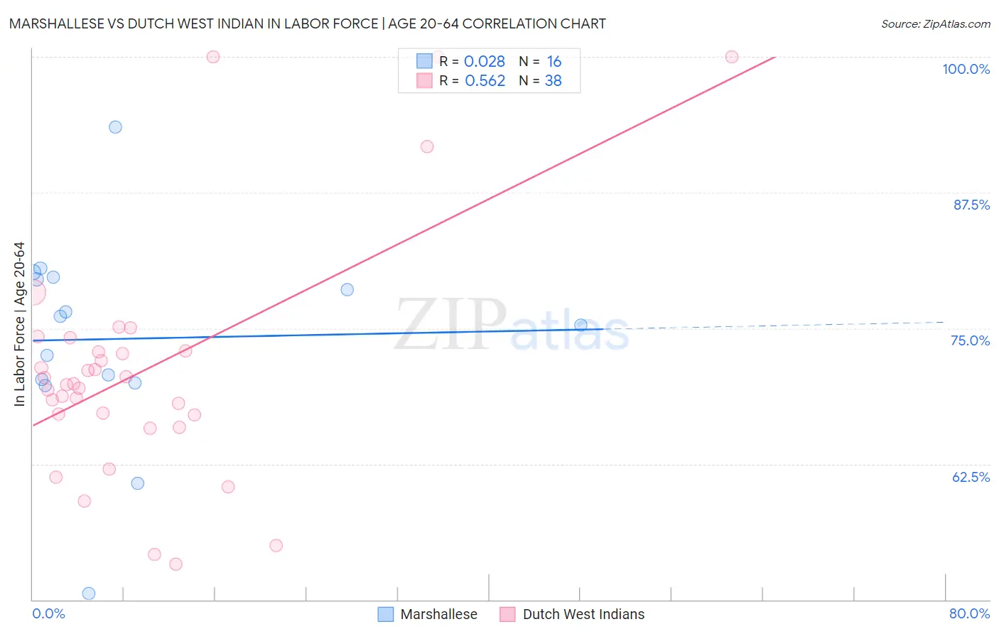 Marshallese vs Dutch West Indian In Labor Force | Age 20-64