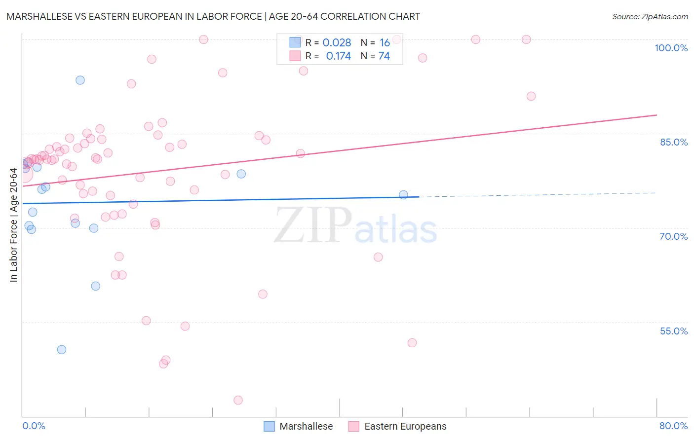 Marshallese vs Eastern European In Labor Force | Age 20-64