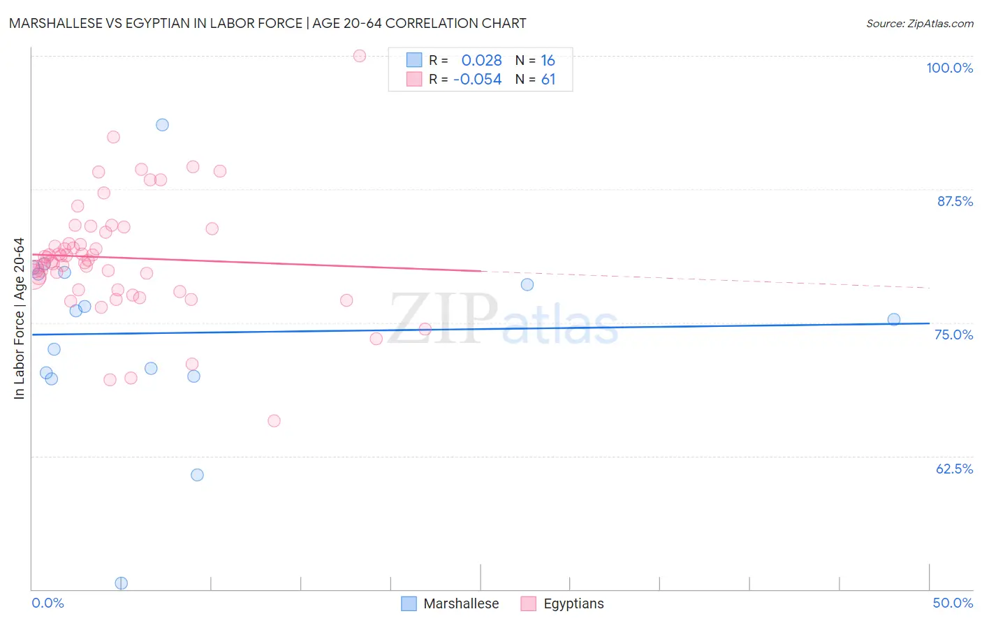 Marshallese vs Egyptian In Labor Force | Age 20-64