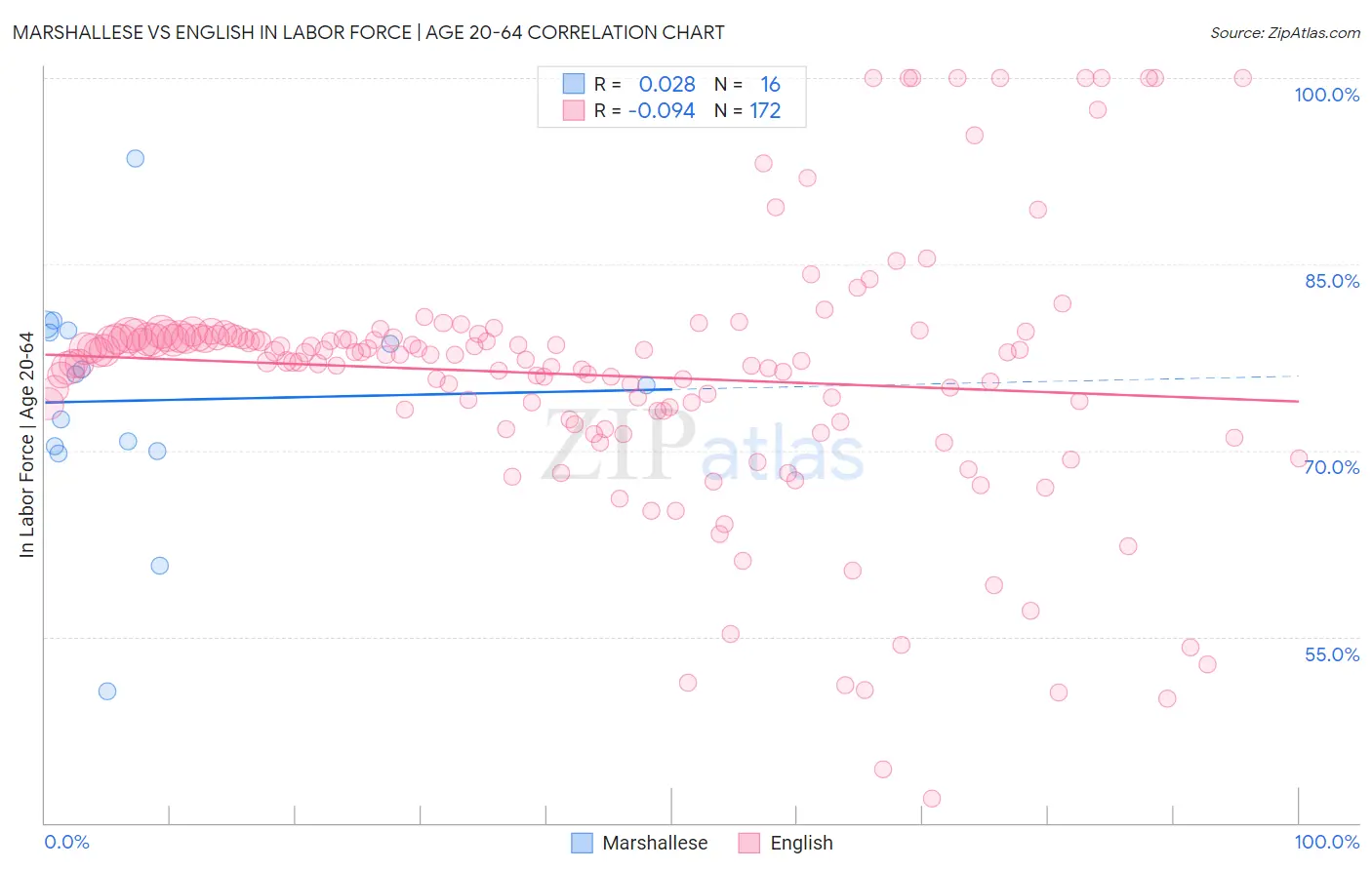 Marshallese vs English In Labor Force | Age 20-64