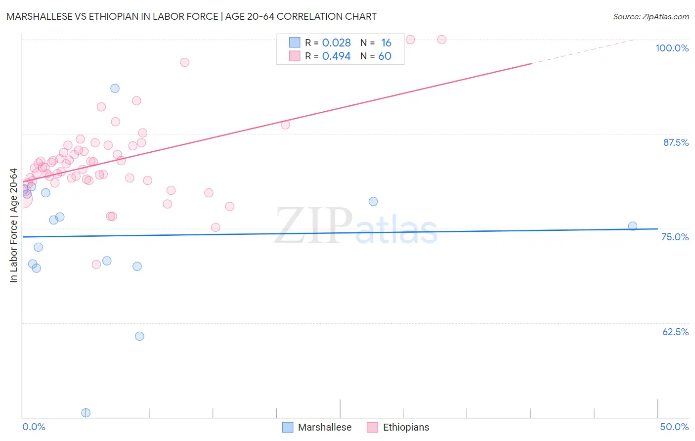 Marshallese vs Ethiopian In Labor Force | Age 20-64
