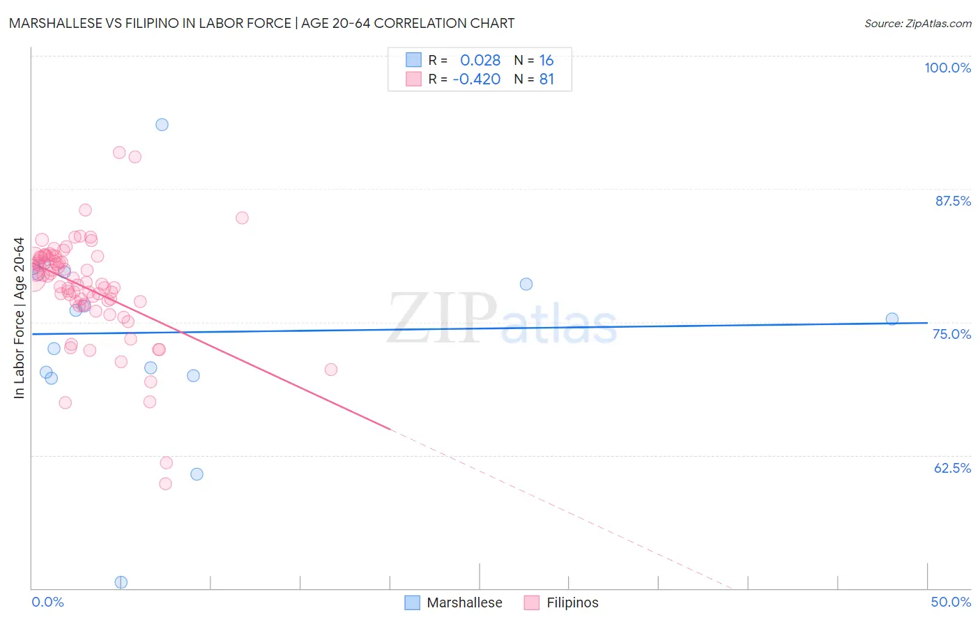 Marshallese vs Filipino In Labor Force | Age 20-64