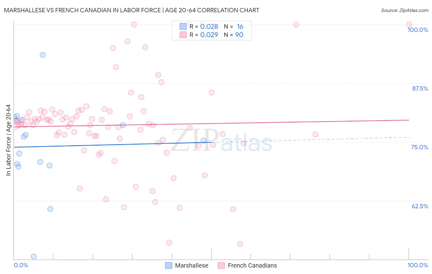 Marshallese vs French Canadian In Labor Force | Age 20-64