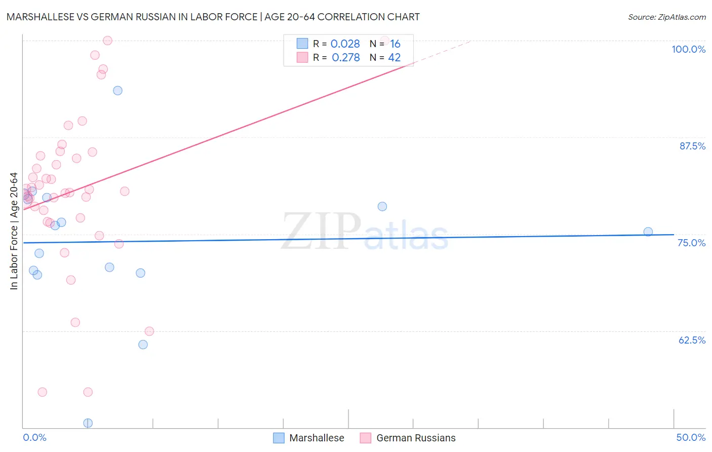 Marshallese vs German Russian In Labor Force | Age 20-64