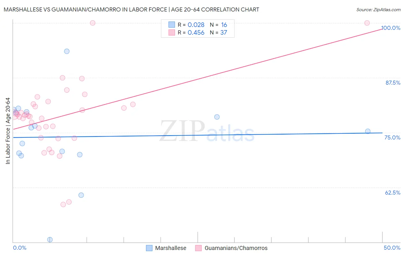 Marshallese vs Guamanian/Chamorro In Labor Force | Age 20-64