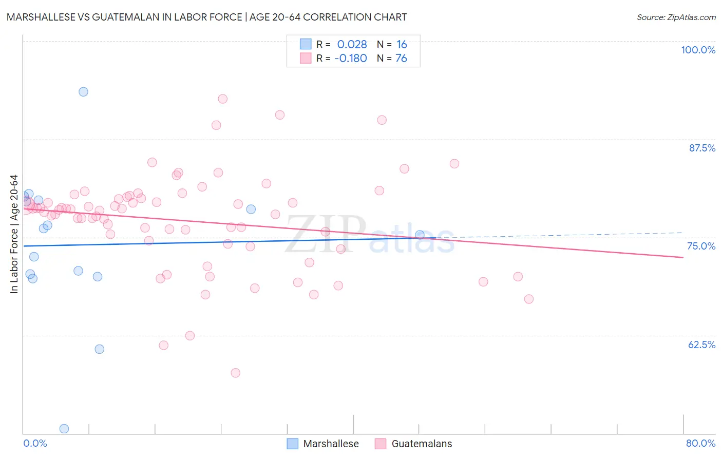 Marshallese vs Guatemalan In Labor Force | Age 20-64