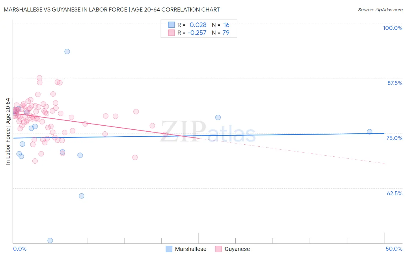 Marshallese vs Guyanese In Labor Force | Age 20-64
