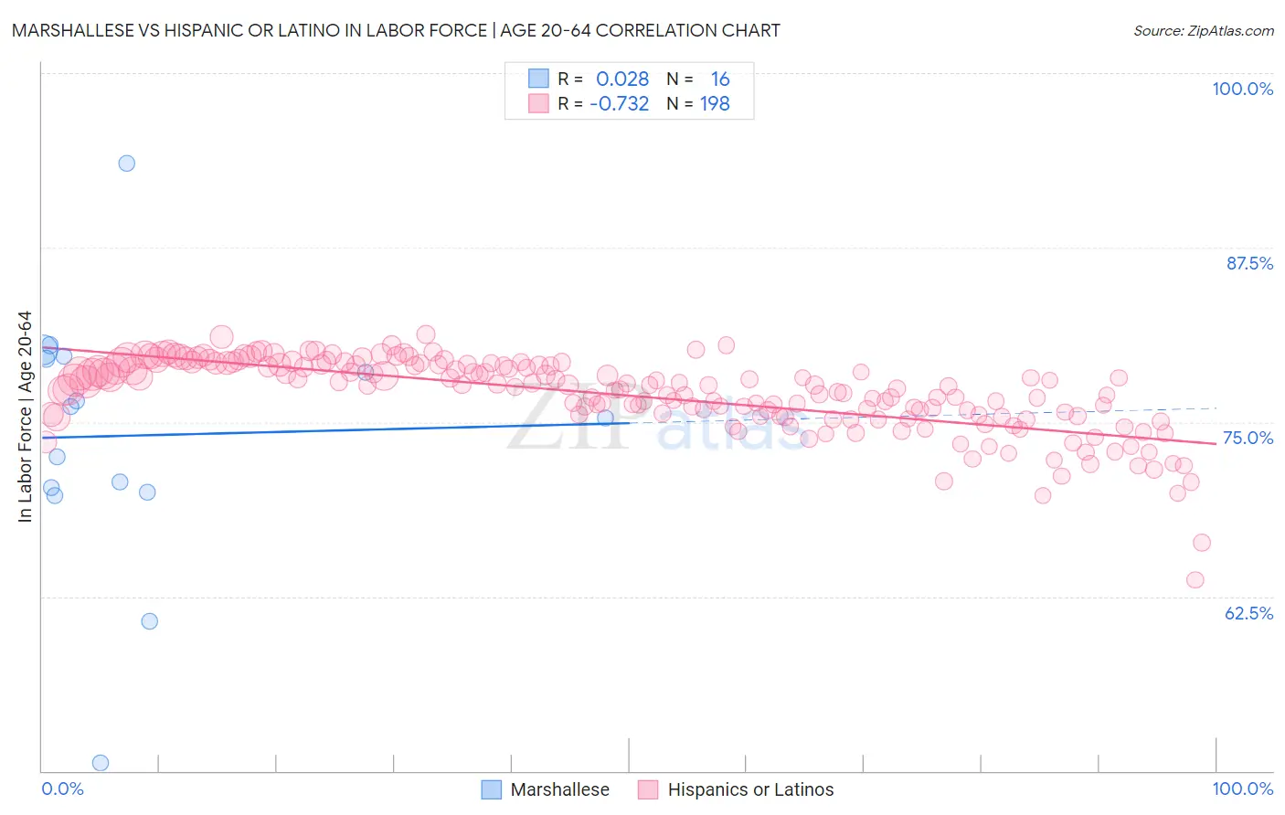 Marshallese vs Hispanic or Latino In Labor Force | Age 20-64