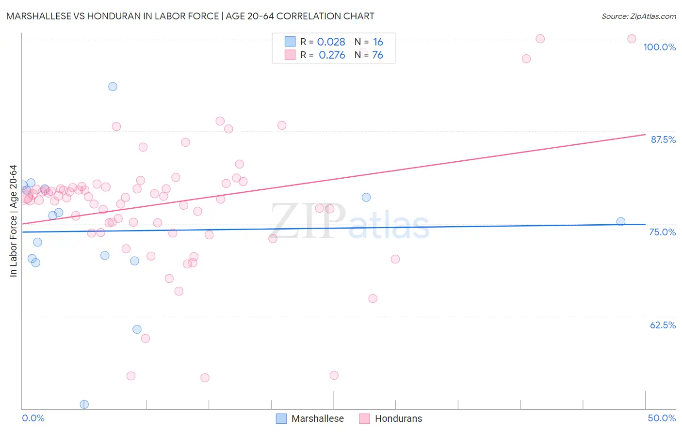 Marshallese vs Honduran In Labor Force | Age 20-64