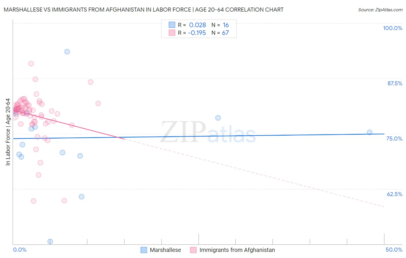 Marshallese vs Immigrants from Afghanistan In Labor Force | Age 20-64