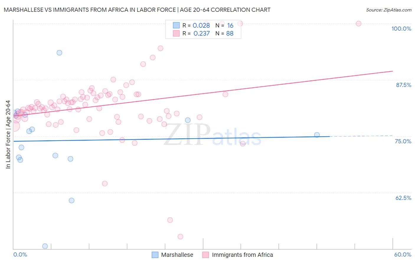 Marshallese vs Immigrants from Africa In Labor Force | Age 20-64