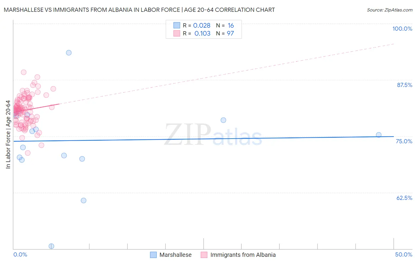 Marshallese vs Immigrants from Albania In Labor Force | Age 20-64