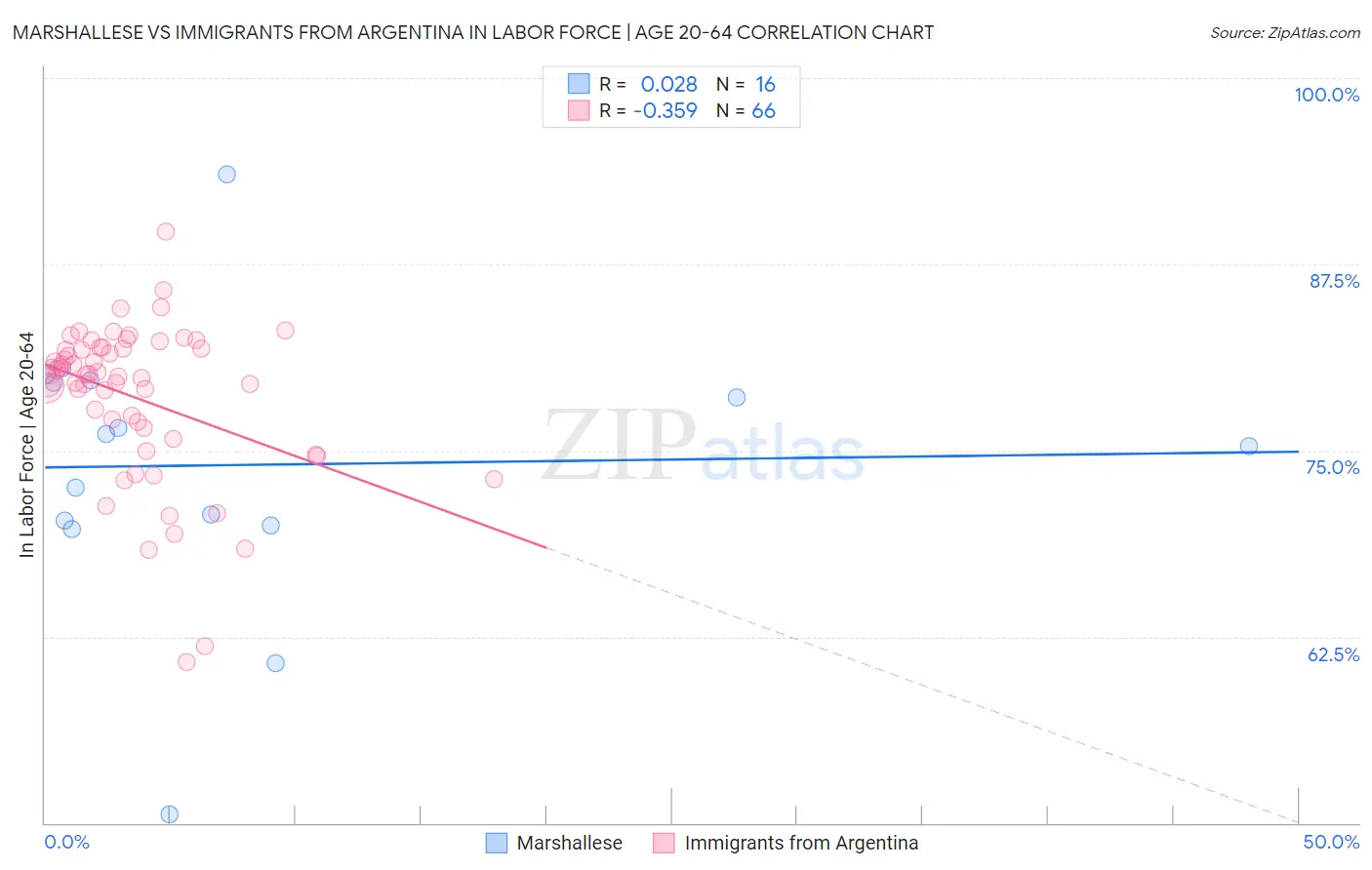 Marshallese vs Immigrants from Argentina In Labor Force | Age 20-64