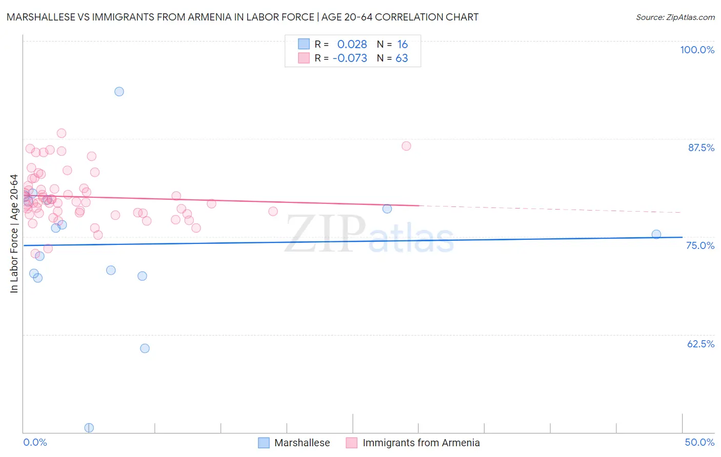 Marshallese vs Immigrants from Armenia In Labor Force | Age 20-64