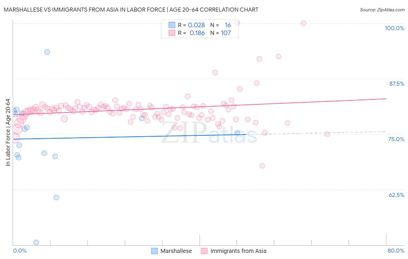 Marshallese vs Immigrants from Asia In Labor Force | Age 20-64