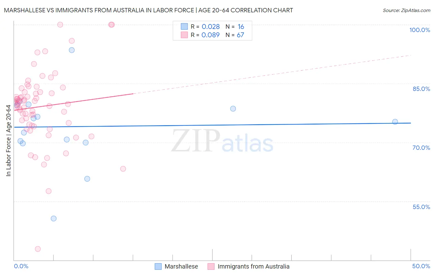Marshallese vs Immigrants from Australia In Labor Force | Age 20-64