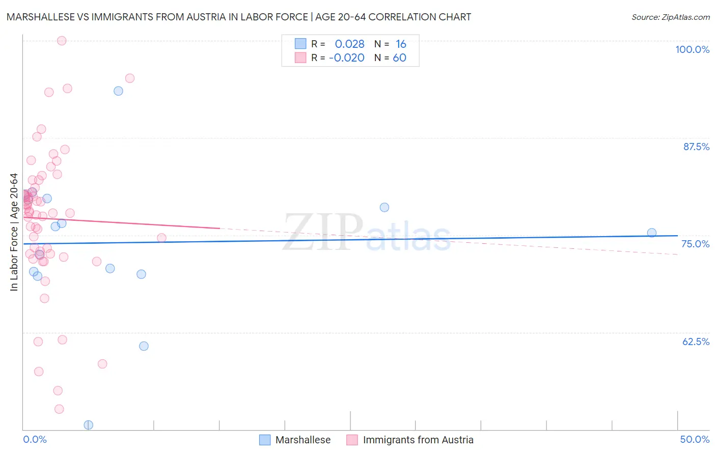 Marshallese vs Immigrants from Austria In Labor Force | Age 20-64