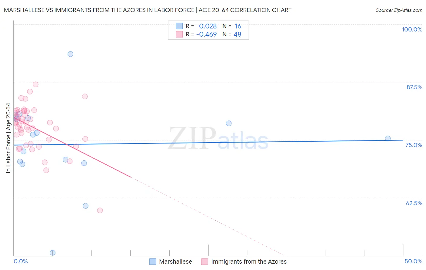 Marshallese vs Immigrants from the Azores In Labor Force | Age 20-64
