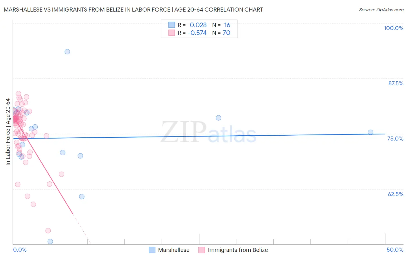Marshallese vs Immigrants from Belize In Labor Force | Age 20-64