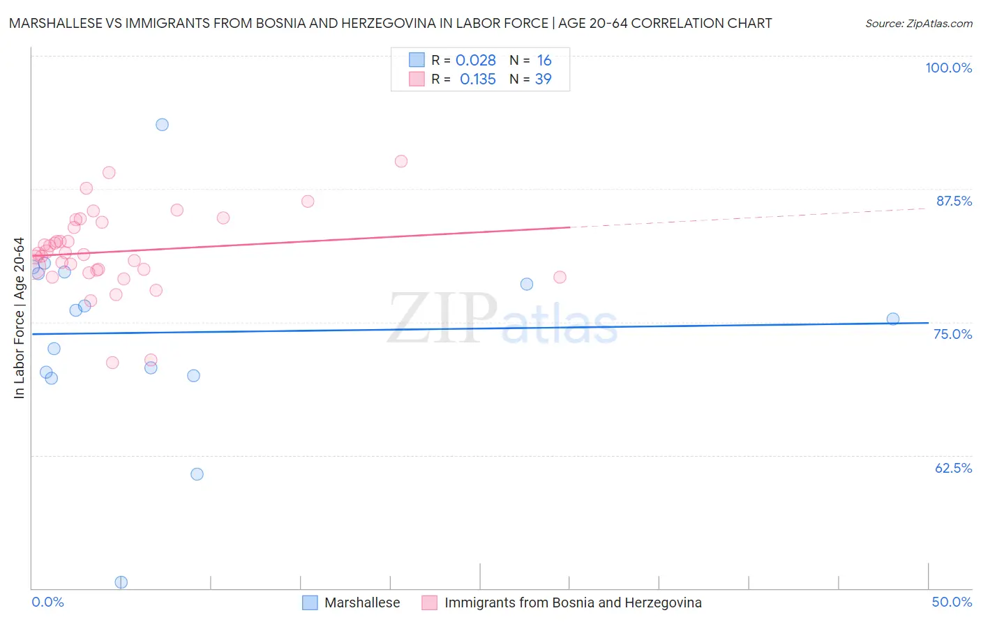 Marshallese vs Immigrants from Bosnia and Herzegovina In Labor Force | Age 20-64