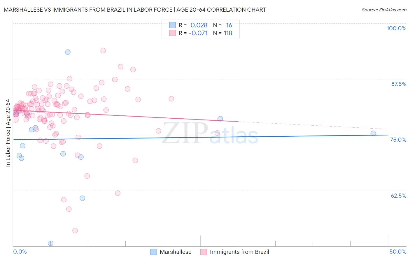 Marshallese vs Immigrants from Brazil In Labor Force | Age 20-64