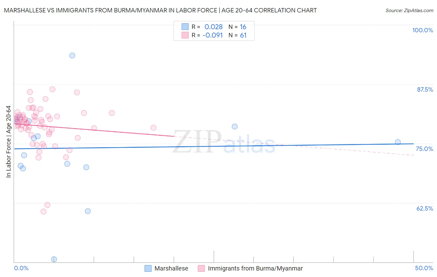 Marshallese vs Immigrants from Burma/Myanmar In Labor Force | Age 20-64