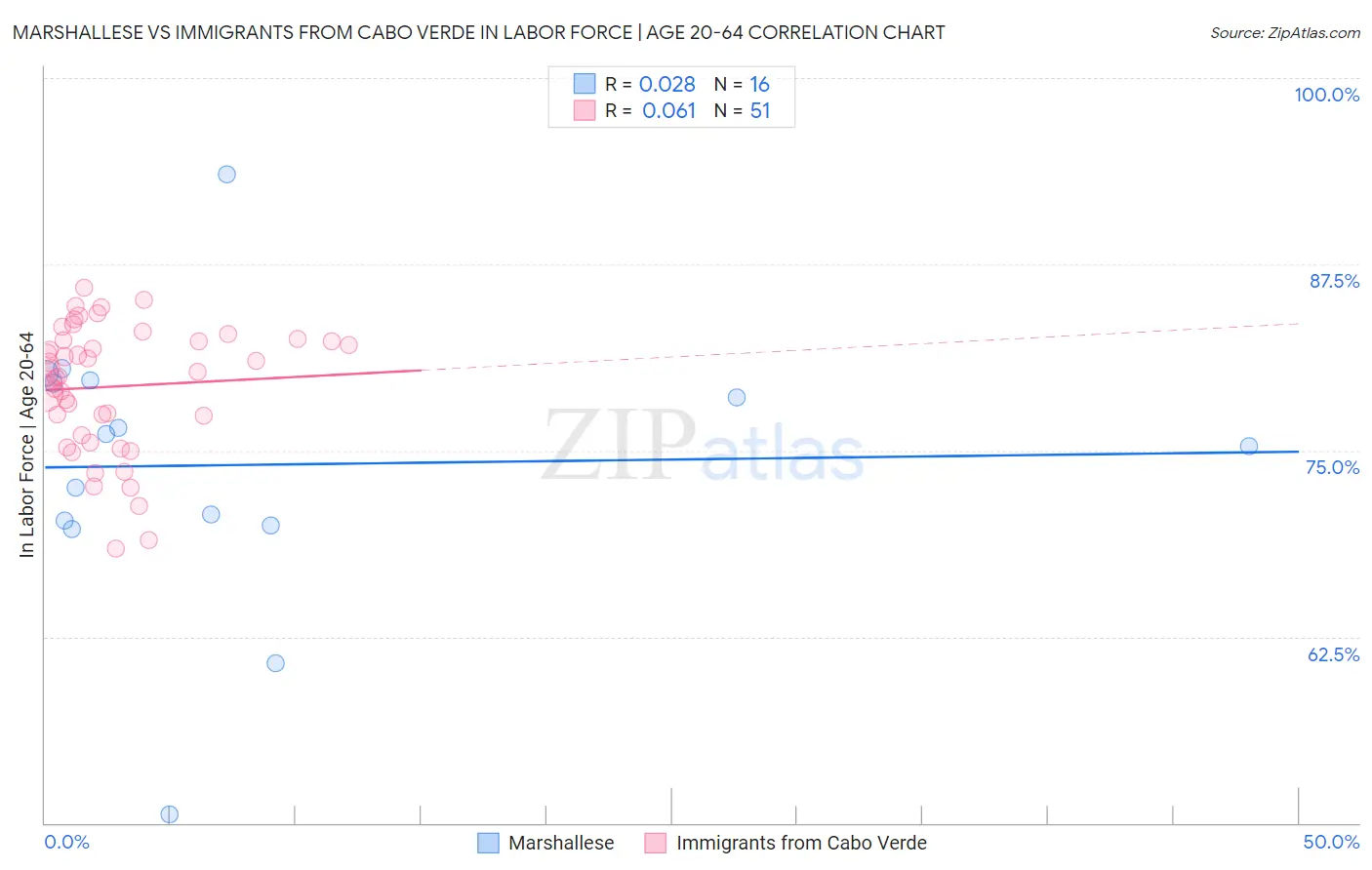 Marshallese vs Immigrants from Cabo Verde In Labor Force | Age 20-64