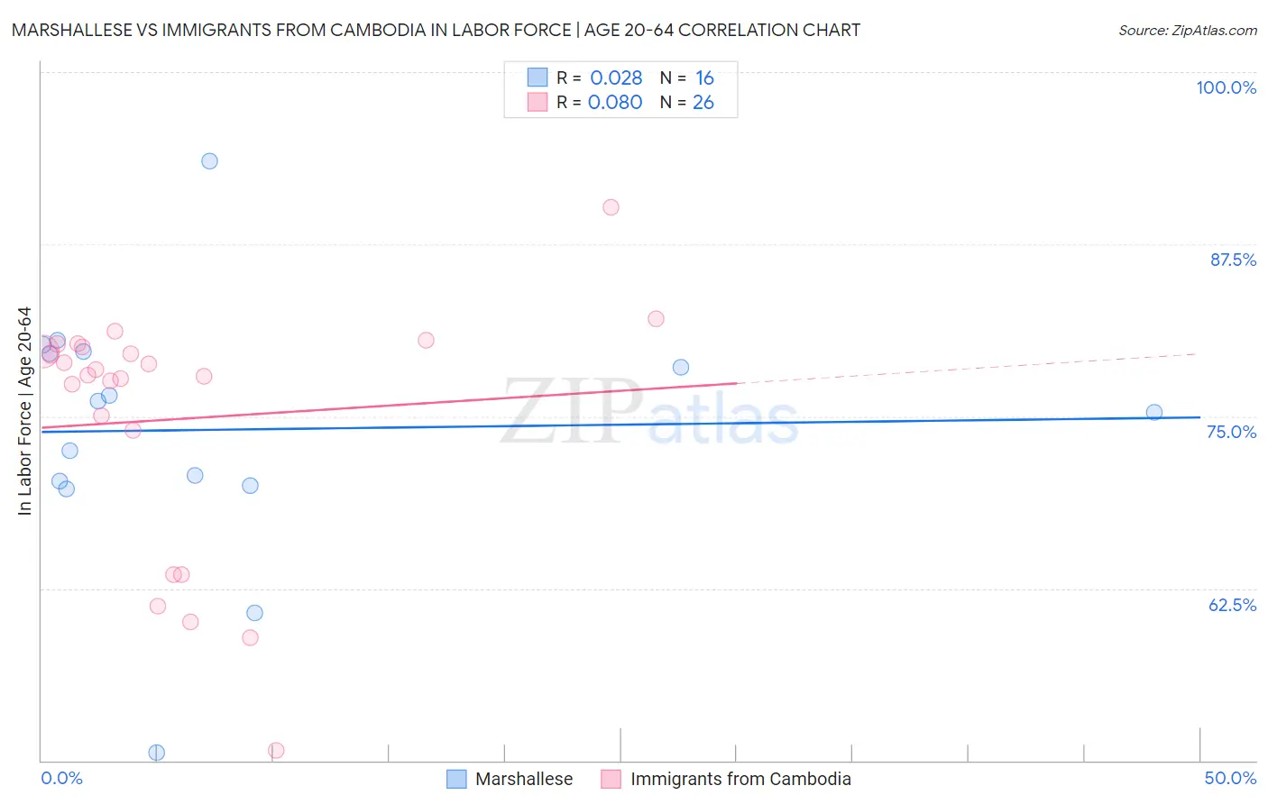 Marshallese vs Immigrants from Cambodia In Labor Force | Age 20-64