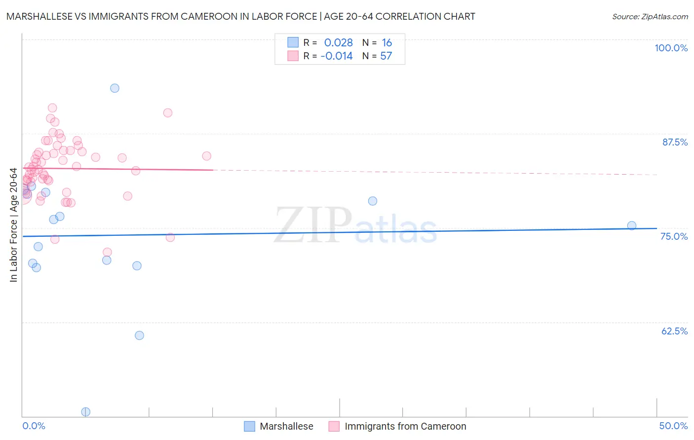 Marshallese vs Immigrants from Cameroon In Labor Force | Age 20-64