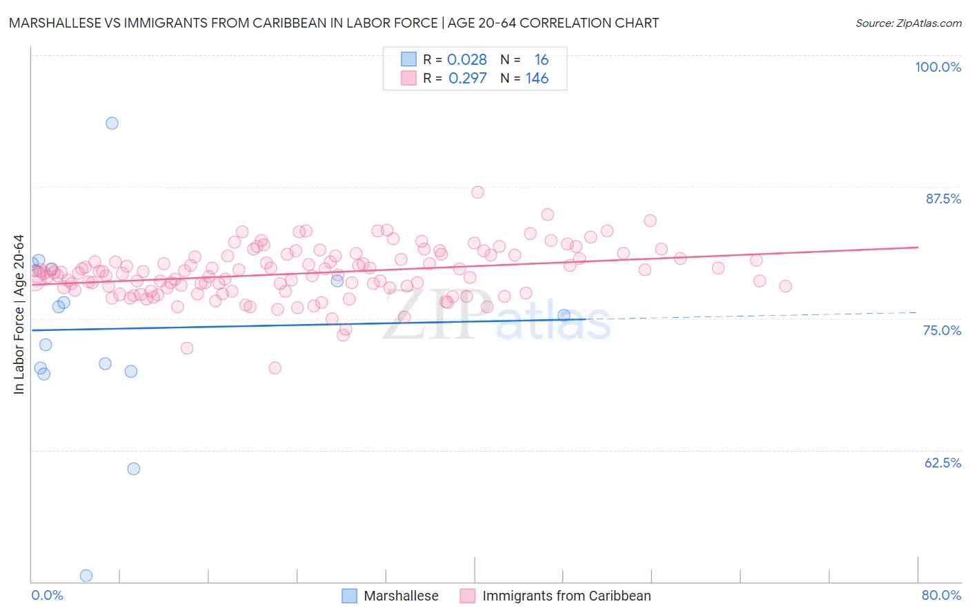 Marshallese vs Immigrants from Caribbean In Labor Force | Age 20-64