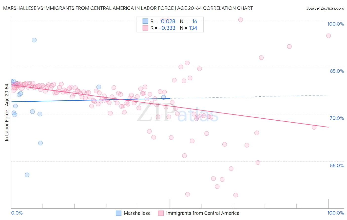 Marshallese vs Immigrants from Central America In Labor Force | Age 20-64