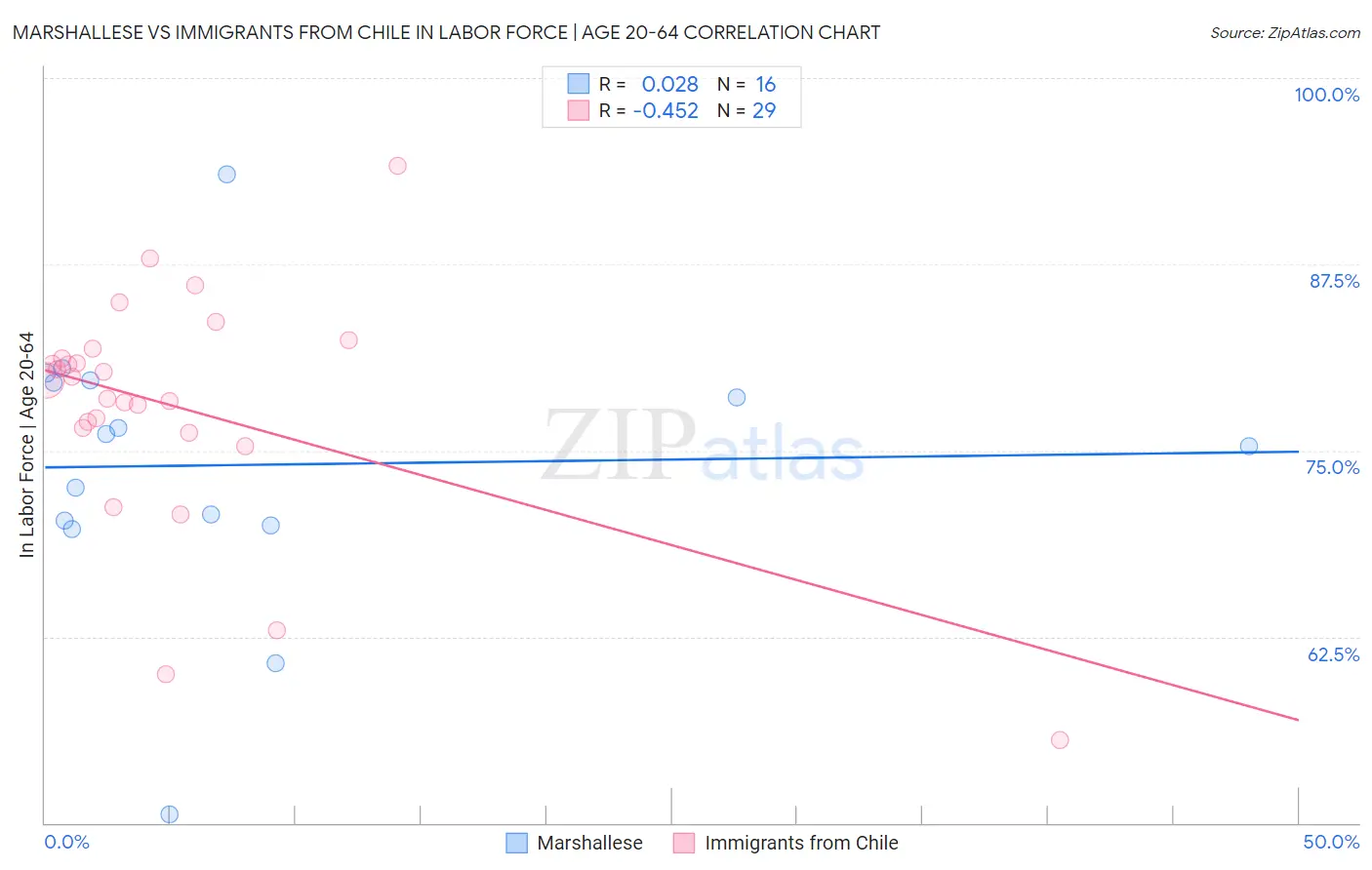 Marshallese vs Immigrants from Chile In Labor Force | Age 20-64