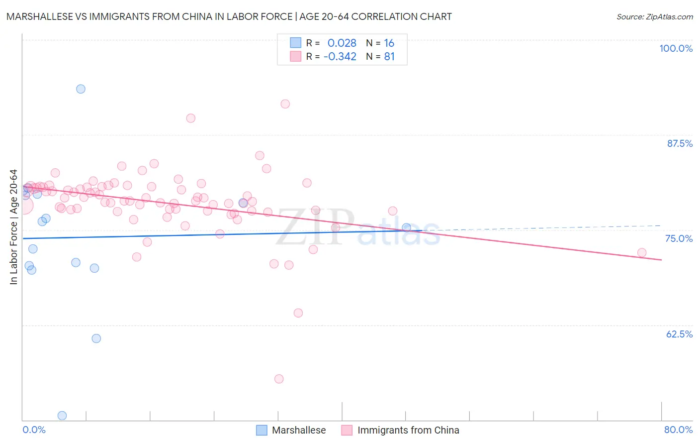 Marshallese vs Immigrants from China In Labor Force | Age 20-64