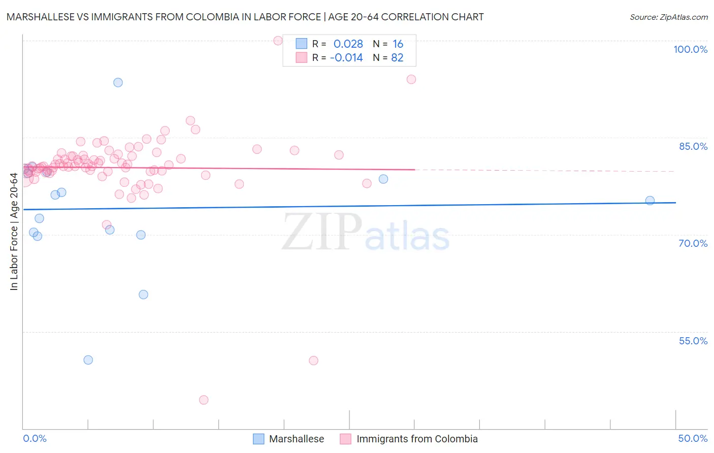Marshallese vs Immigrants from Colombia In Labor Force | Age 20-64