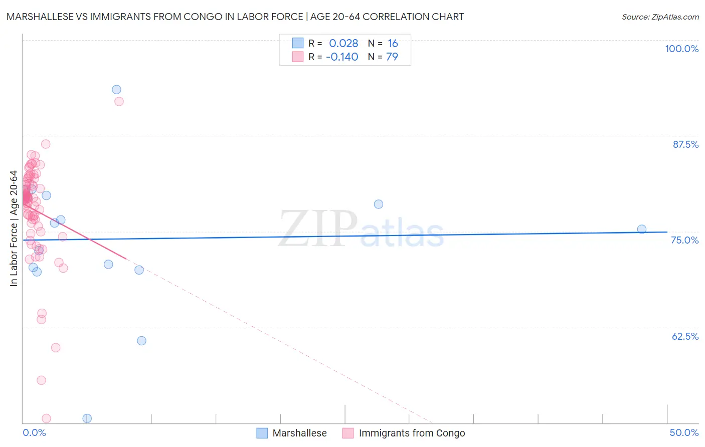 Marshallese vs Immigrants from Congo In Labor Force | Age 20-64
