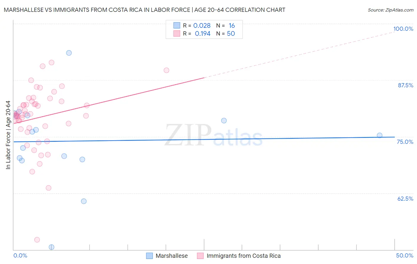 Marshallese vs Immigrants from Costa Rica In Labor Force | Age 20-64
