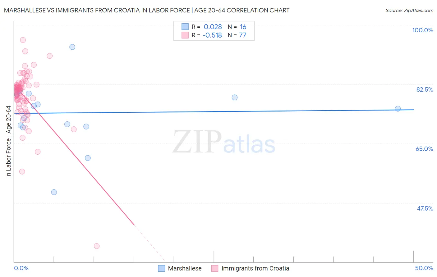Marshallese vs Immigrants from Croatia In Labor Force | Age 20-64