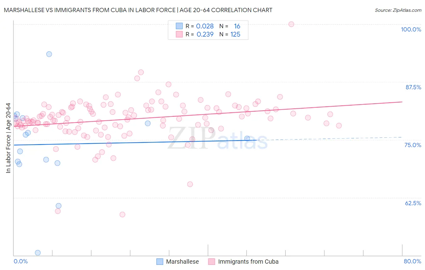 Marshallese vs Immigrants from Cuba In Labor Force | Age 20-64