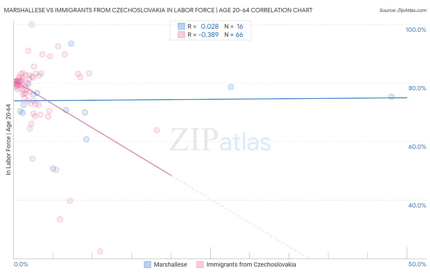 Marshallese vs Immigrants from Czechoslovakia In Labor Force | Age 20-64