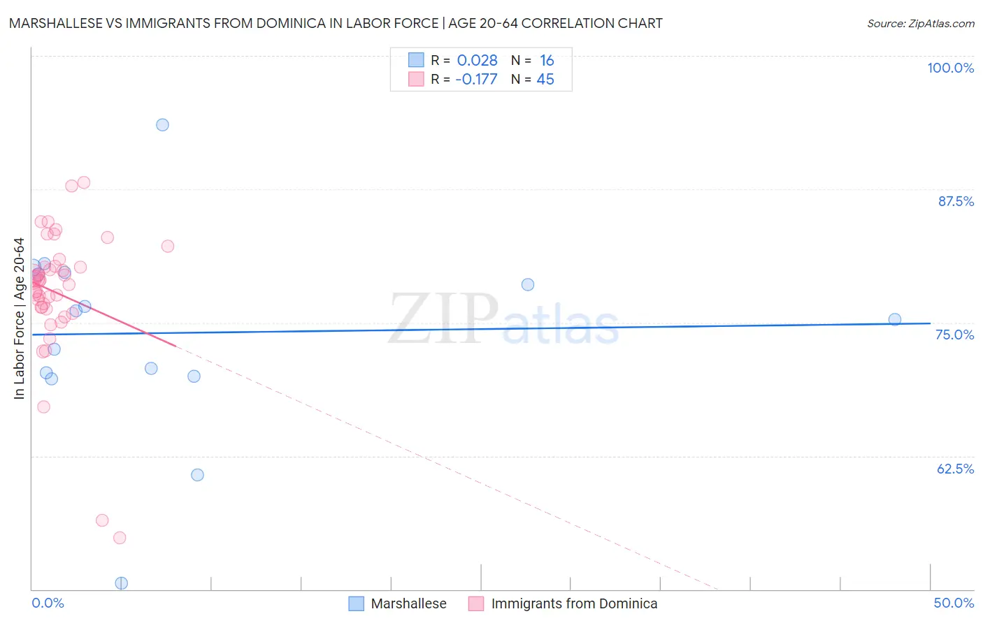 Marshallese vs Immigrants from Dominica In Labor Force | Age 20-64