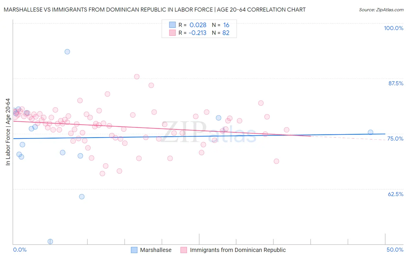 Marshallese vs Immigrants from Dominican Republic In Labor Force | Age 20-64