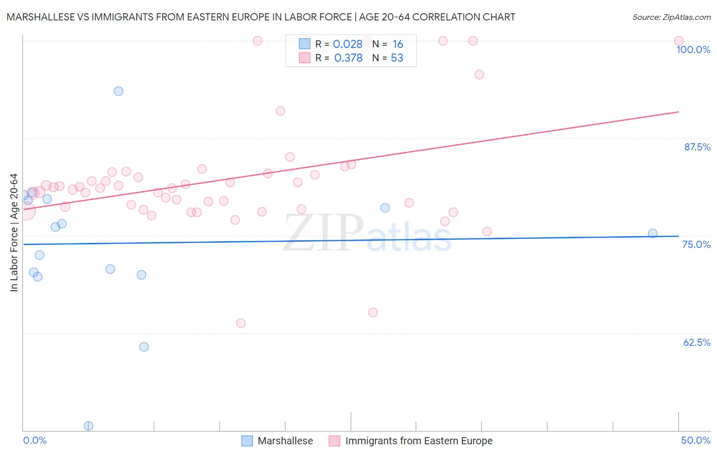 Marshallese vs Immigrants from Eastern Europe In Labor Force | Age 20-64