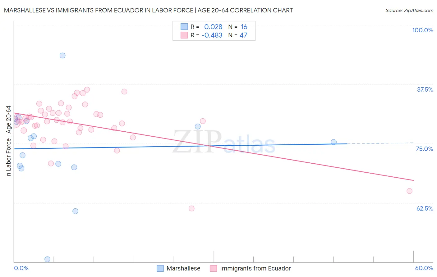 Marshallese vs Immigrants from Ecuador In Labor Force | Age 20-64