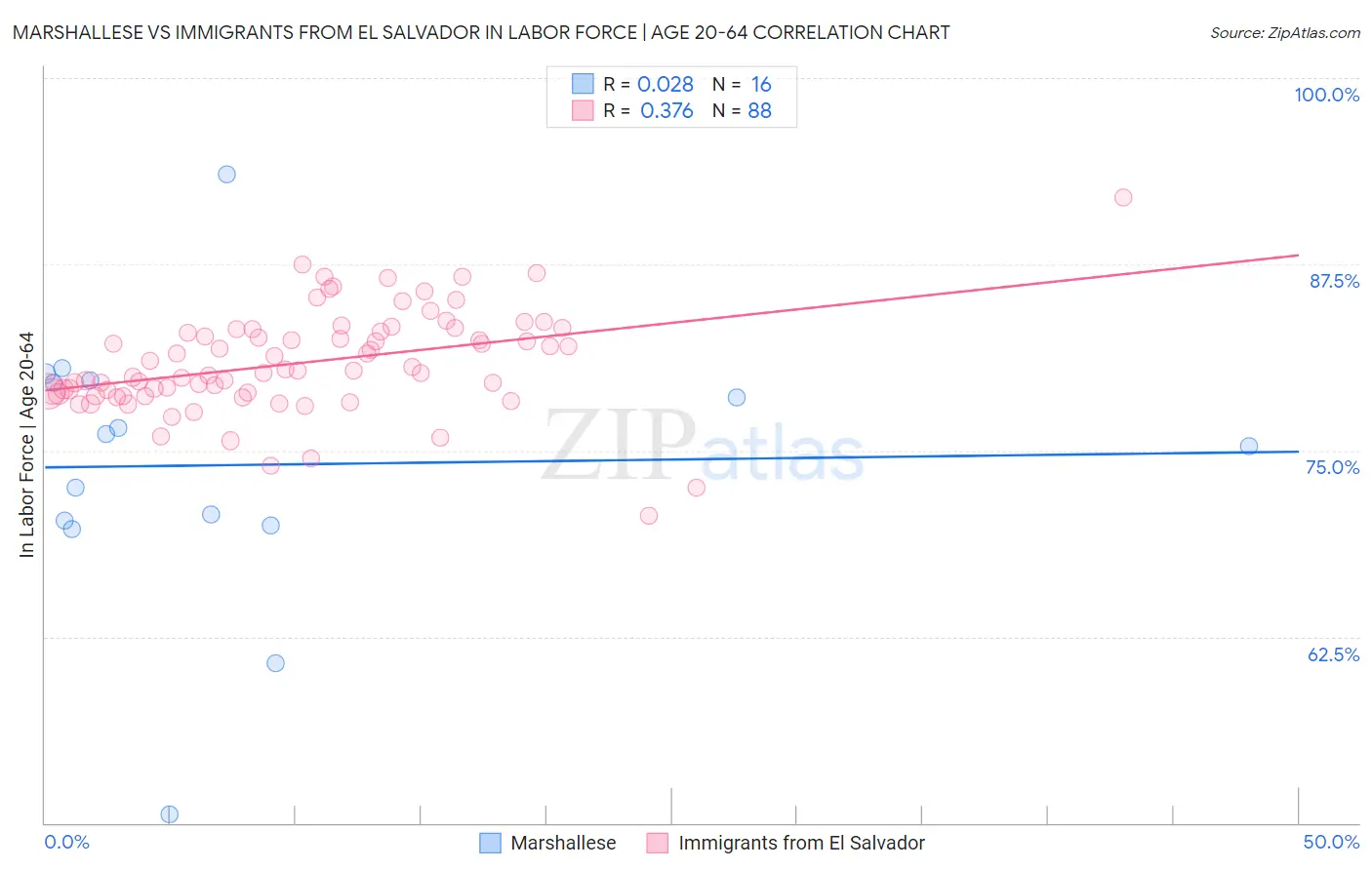 Marshallese vs Immigrants from El Salvador In Labor Force | Age 20-64