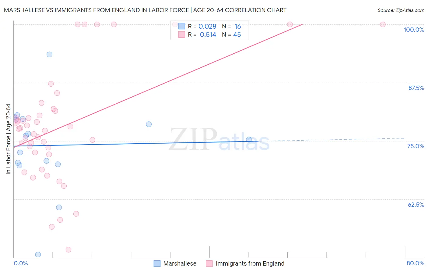 Marshallese vs Immigrants from England In Labor Force | Age 20-64