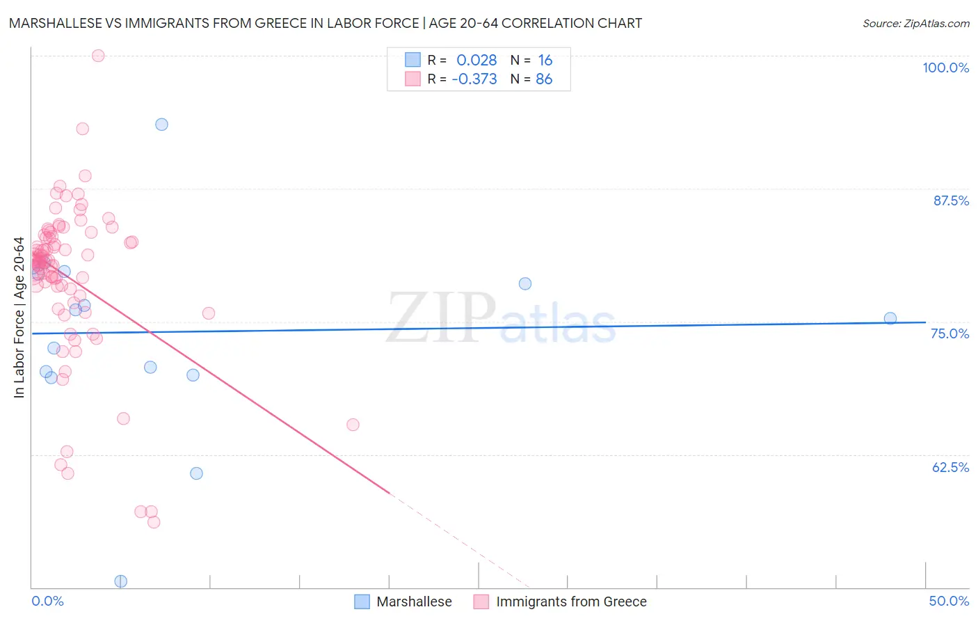 Marshallese vs Immigrants from Greece In Labor Force | Age 20-64