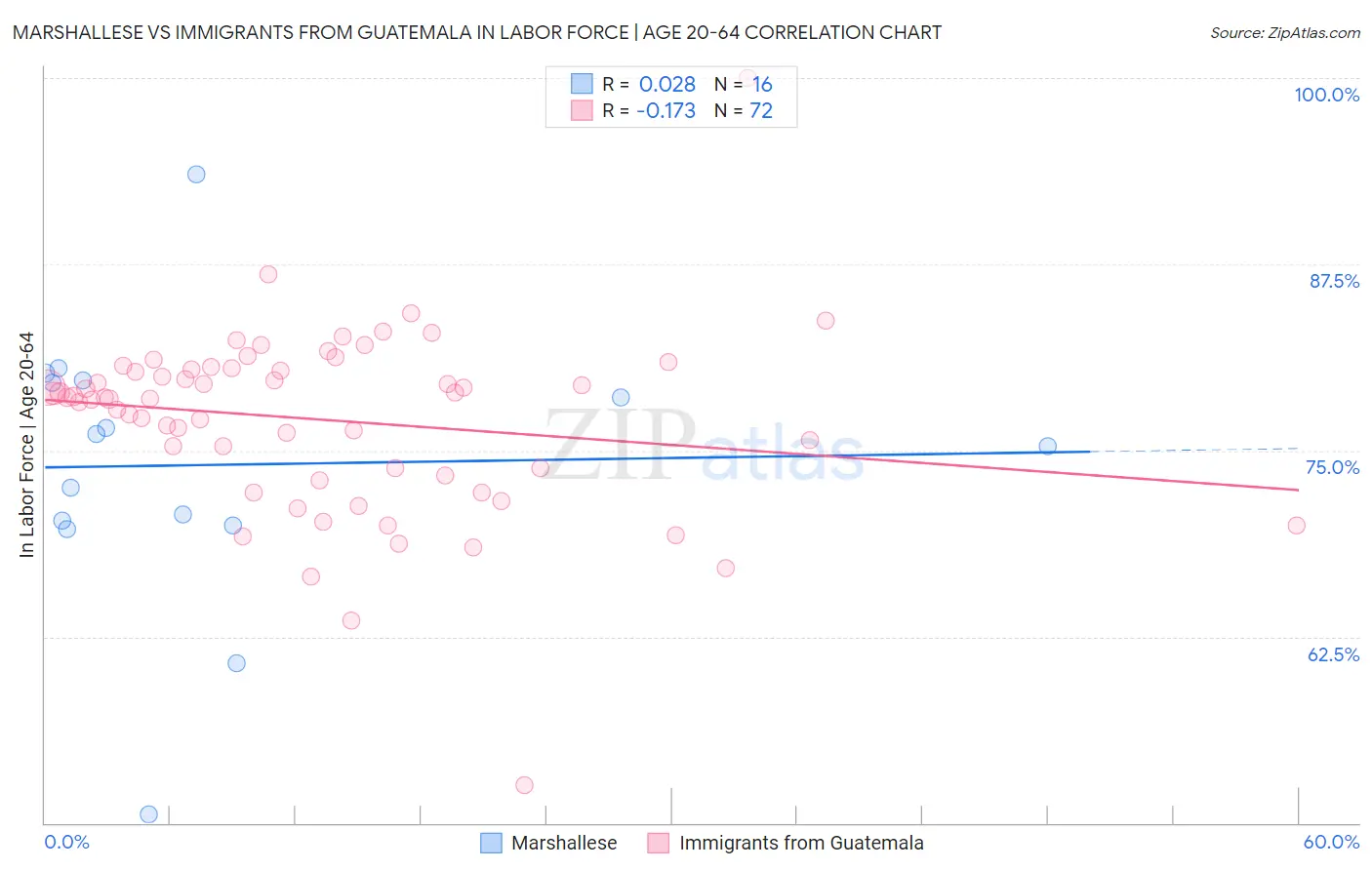 Marshallese vs Immigrants from Guatemala In Labor Force | Age 20-64
